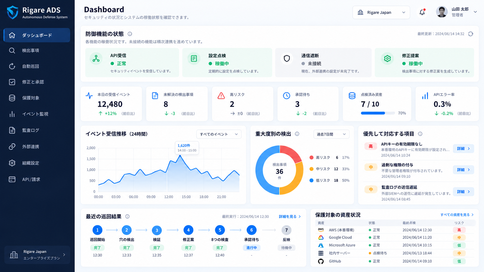 Rigare ADS の管理画面。防御機能の状態・受信推移・重大度別の検出・巡回の進み方